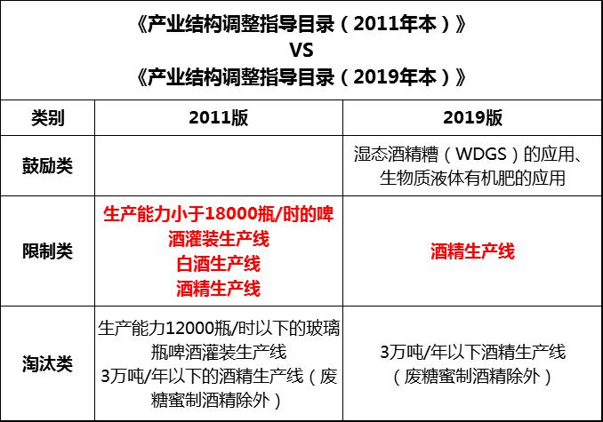 12.19從2020年1月1日起，白酒不再是國家限制性產業(yè)